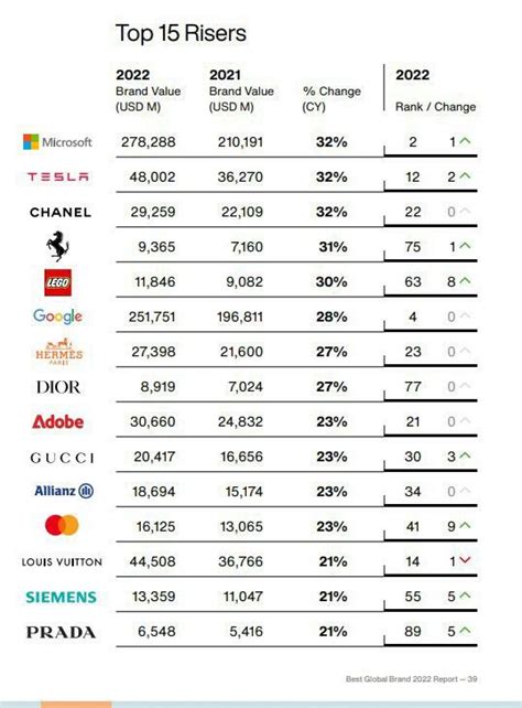 ranking chanel